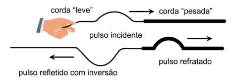 FENÔMENOS ONDULATÓRIOS